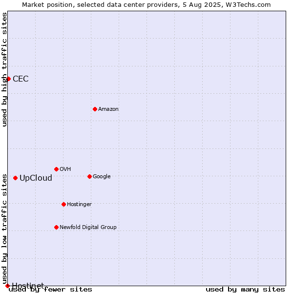 Market position of UpCloud vs. CEC vs. Hostinet
