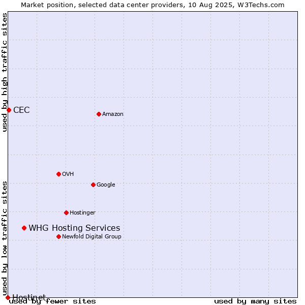 Market position of WHG Hosting Services vs. CEC vs. Hostinet