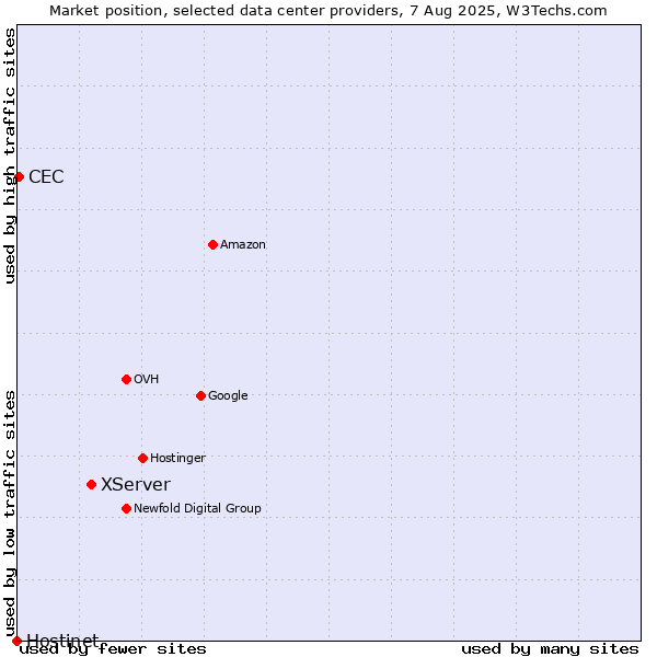 Market position of XServer vs. CEC vs. Hostinet