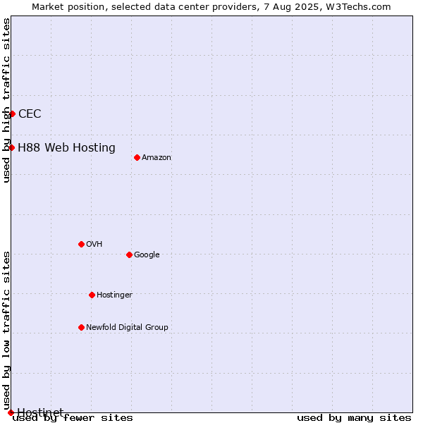 Market position of CEC vs. H88 Web Hosting vs. Hostinet