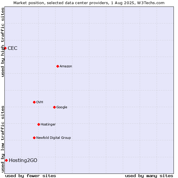 Market position of Hosting2GO vs. CEC
