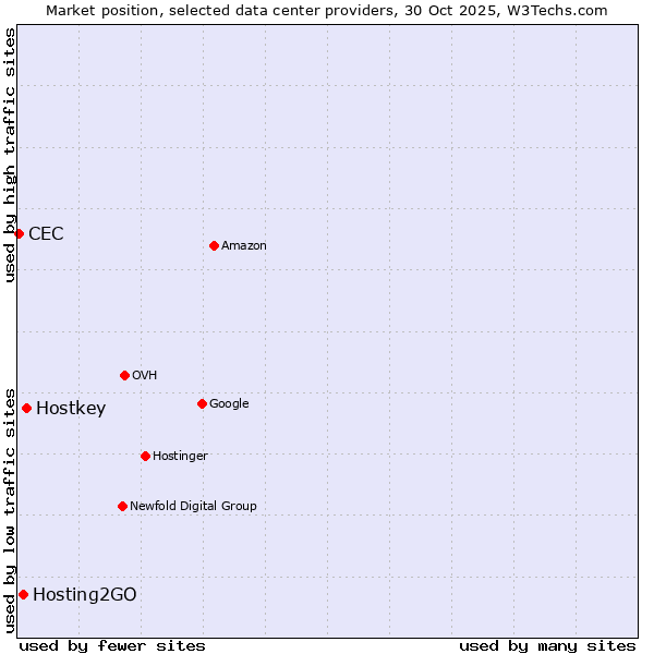 Market position of Hostkey vs. Hosting2GO vs. CEC