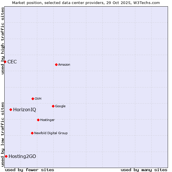 Market position of HorizonIQ vs. Hosting2GO vs. CEC