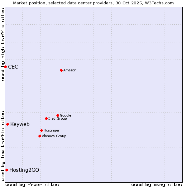 Market position of Keyweb vs. Hosting2GO vs. CEC