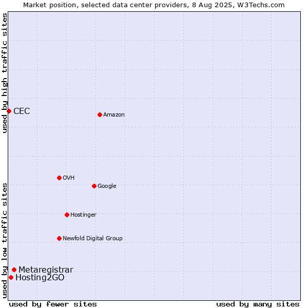 Market position of Metaregistrar vs. Hosting2GO vs. CEC