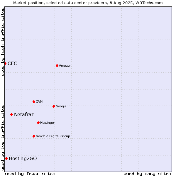 Market position of Netafraz vs. Hosting2GO vs. CEC