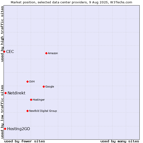 Market position of Netdirekt vs. Hosting2GO vs. CEC