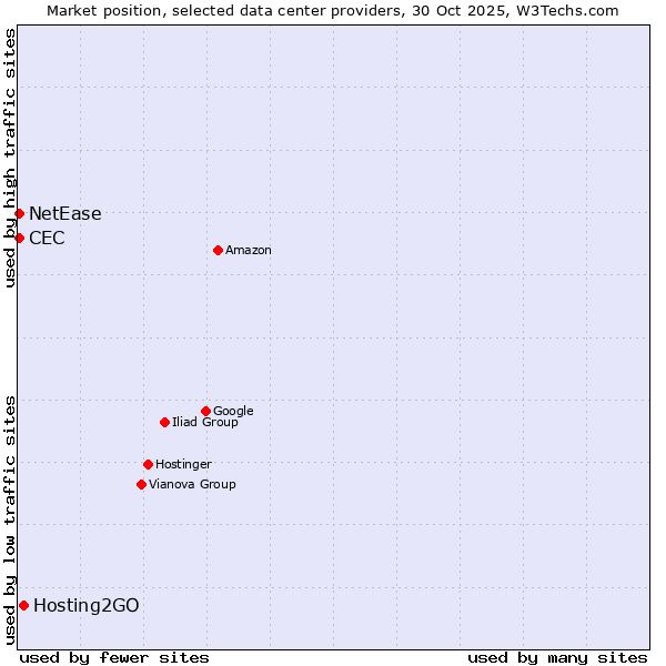 Market position of Hosting2GO vs. NetEase vs. CEC