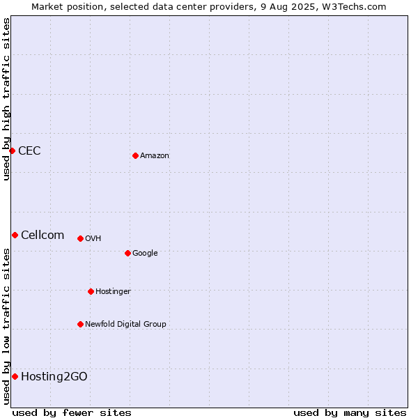 Market position of Cellcom vs. Hosting2GO vs. CEC