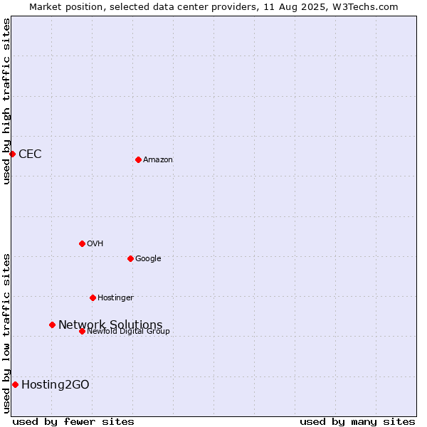 Market position of Network Solutions vs. Hosting2GO vs. CEC