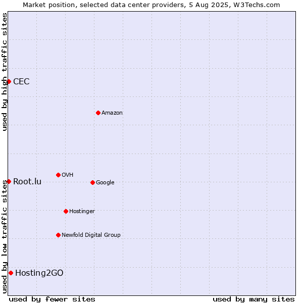 Market position of Hosting2GO vs. CEC vs. Root.lu