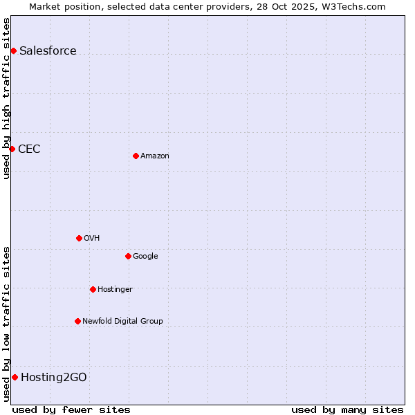 Market position of Hosting2GO vs. Salesforce vs. CEC