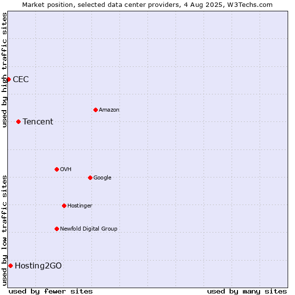 Market position of Tencent vs. Hosting2GO vs. CEC