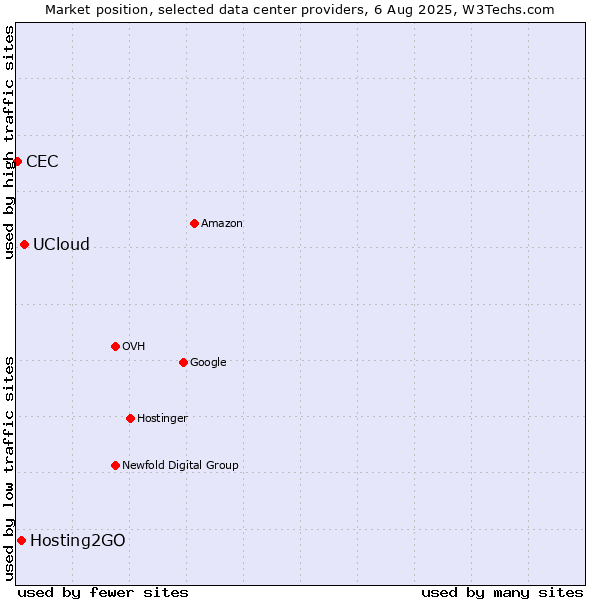 Market position of UCloud vs. Hosting2GO vs. CEC
