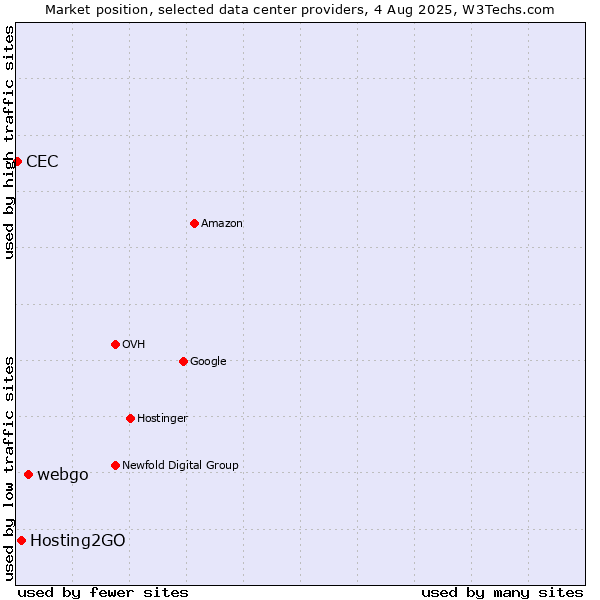 Market position of webgo vs. Hosting2GO vs. CEC