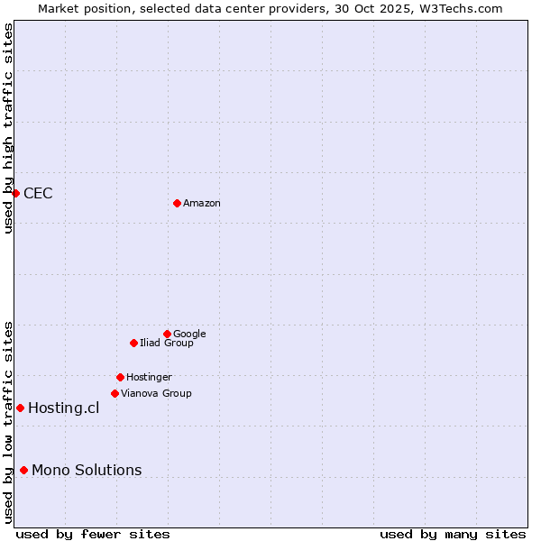 Market position of Mono Solutions vs. Hosting.cl vs. CEC