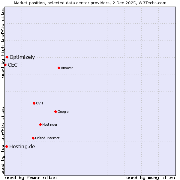 Market position of Optimizely vs. Hosting.de vs. CEC