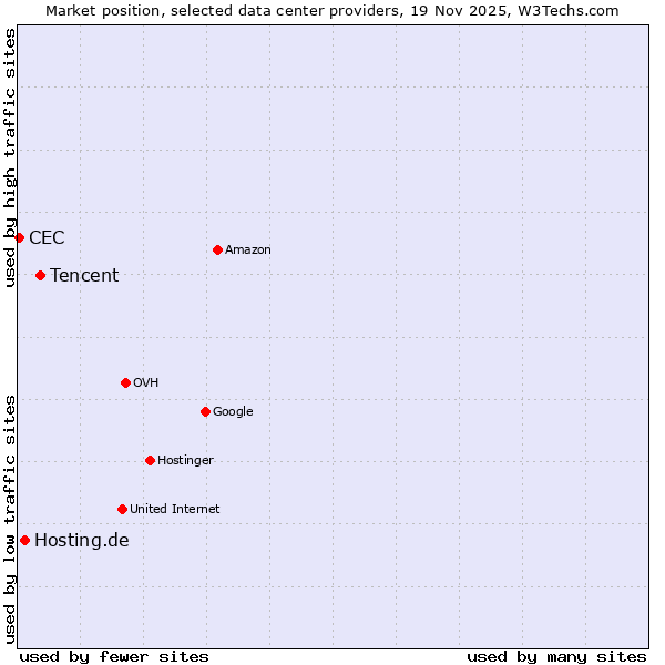 Market position of Tencent vs. Hosting.de vs. CEC