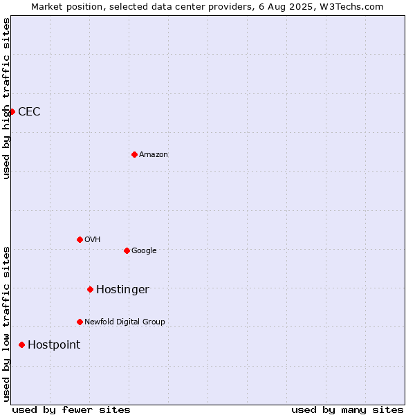 Market position of Hostinger vs. Hostpoint vs. CEC