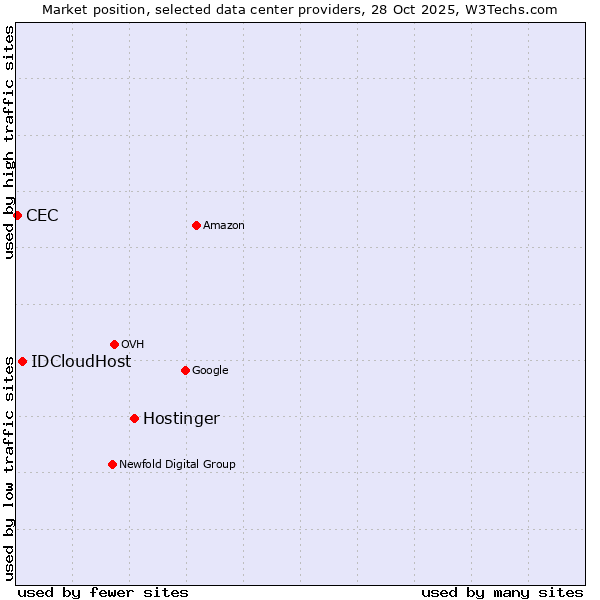 Market position of Hostinger vs. IDCloudHost vs. CEC