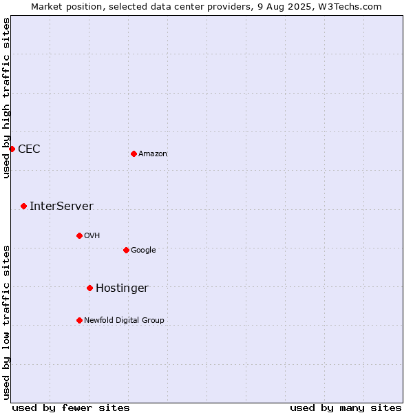 Market position of Hostinger vs. InterServer vs. CEC