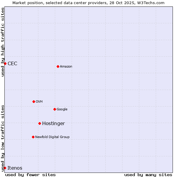 Market position of Hostinger vs. CEC vs. Itenos