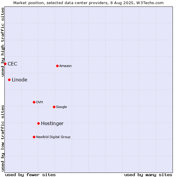 Market position of Hostinger vs. Linode vs. CEC