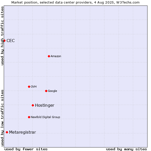 Market position of Hostinger vs. Metaregistrar vs. CEC