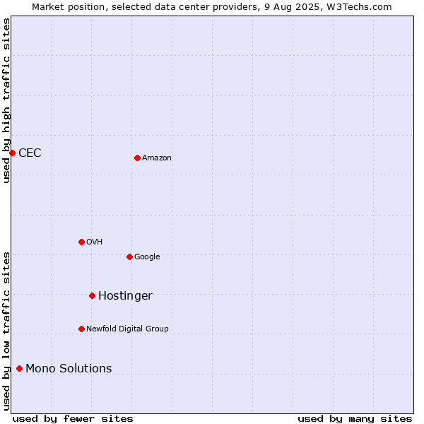Market position of Hostinger vs. Mono Solutions vs. CEC