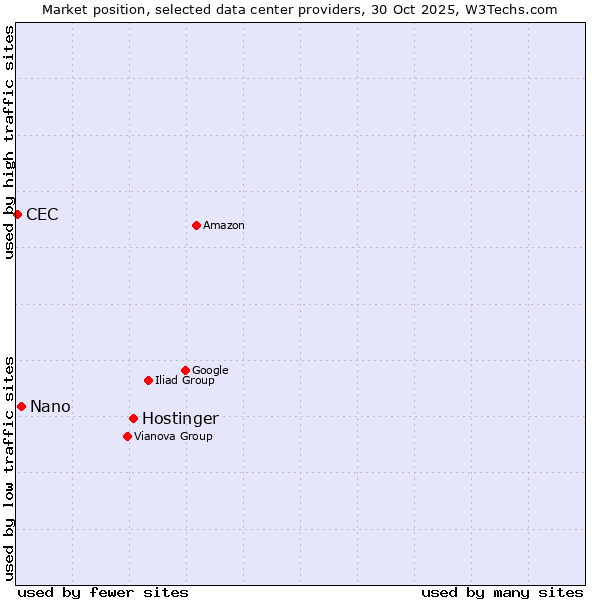Market position of Hostinger vs. Nano vs. CEC
