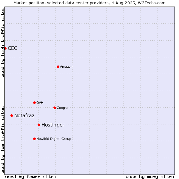Market position of Hostinger vs. Netafraz vs. CEC
