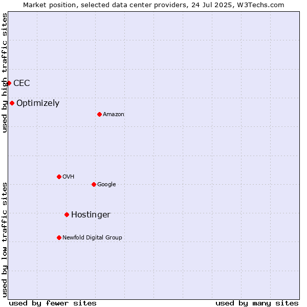 Market position of Hostinger vs. Optimizely vs. CEC