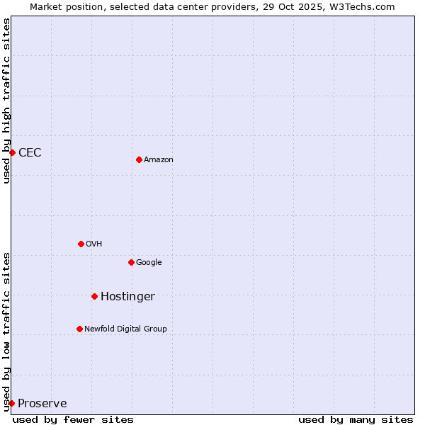 Market position of Hostinger vs. CEC vs. Proserve
