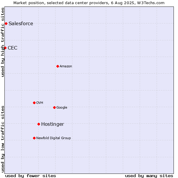 Market position of Hostinger vs. Salesforce vs. CEC