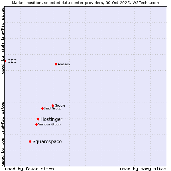 Market position of Hostinger vs. Squarespace vs. CEC