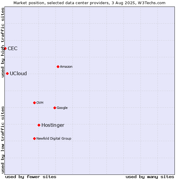 Market position of Hostinger vs. UCloud vs. CEC