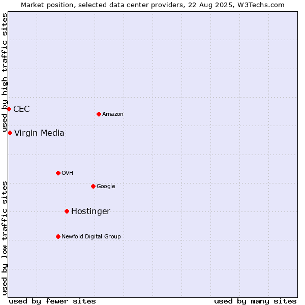 Market position of Hostinger vs. Virgin Media vs. CEC