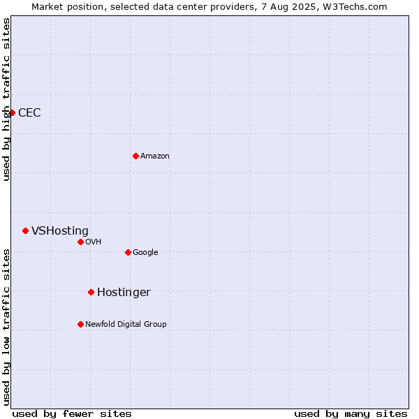 Market position of Hostinger vs. VSHosting vs. CEC