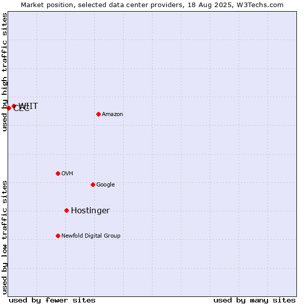 Market position of Hostinger vs. WIIT vs. CEC