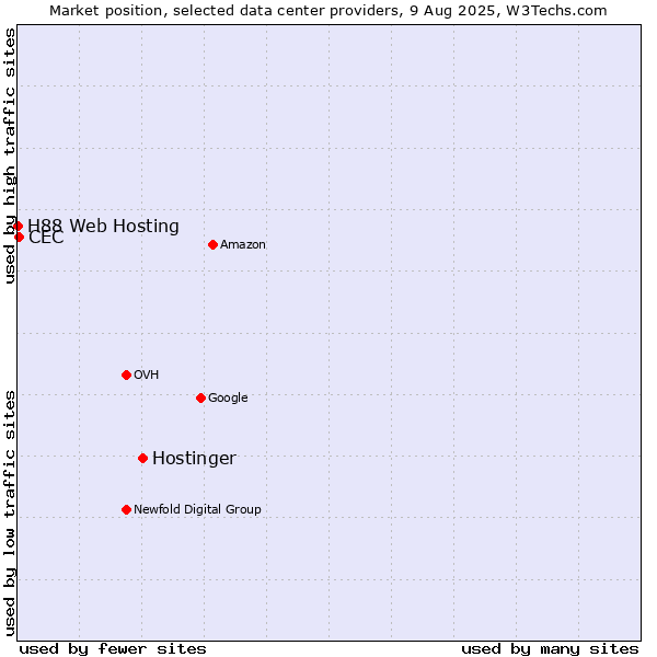 Market position of Hostinger vs. CEC vs. H88 Web Hosting