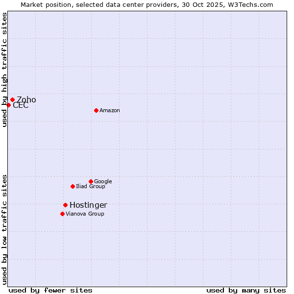 Market position of Hostinger vs. Zoho vs. CEC