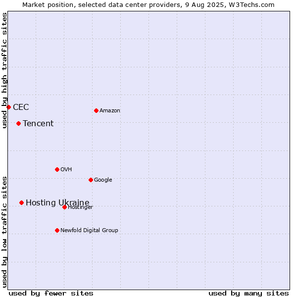 Market position of Hosting Ukraine vs. Tencent vs. CEC