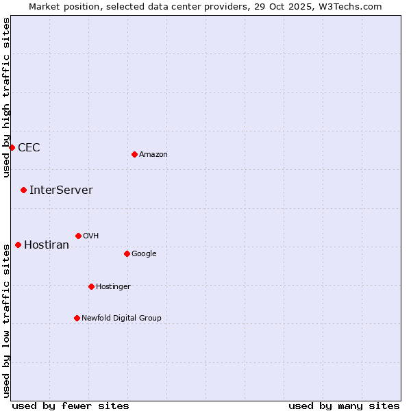 Market position of InterServer vs. Hostiran vs. CEC