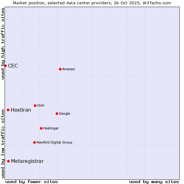 Market position of Metaregistrar vs. Hostiran vs. CEC