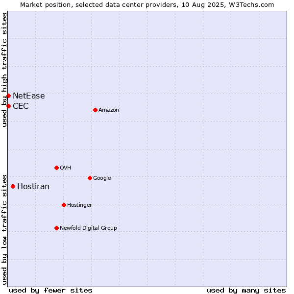Market position of Hostiran vs. NetEase vs. CEC