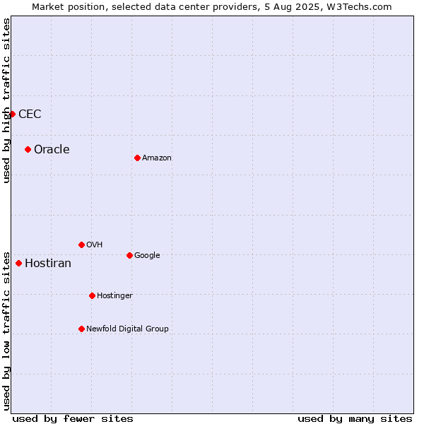 Market position of Oracle vs. Hostiran vs. CEC