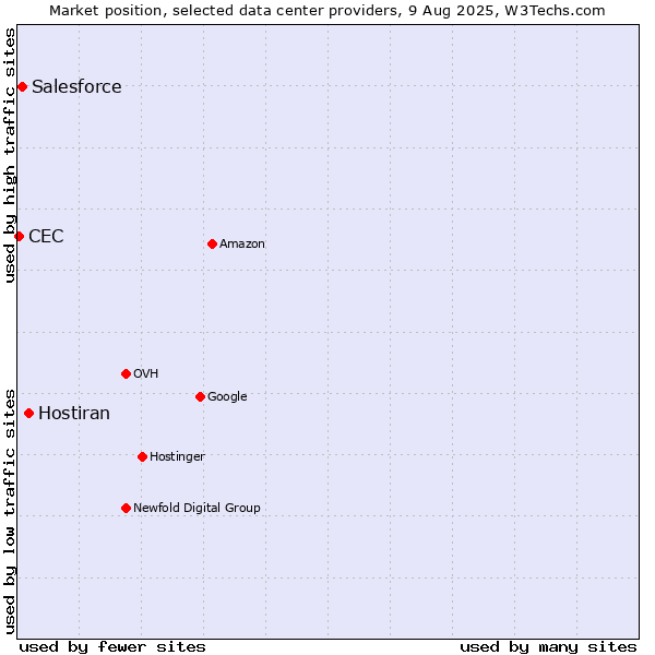 Market position of Hostiran vs. Salesforce vs. CEC