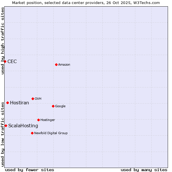 Market position of Hostiran vs. ScalaHosting vs. CEC