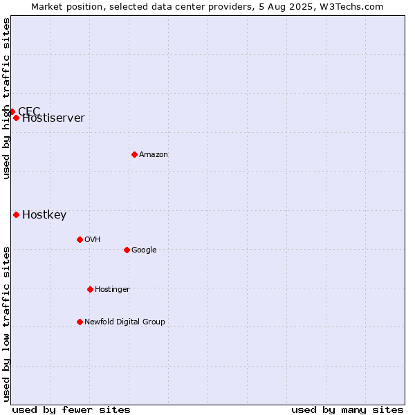 Market position of Hostiserver vs. Hostkey vs. CEC