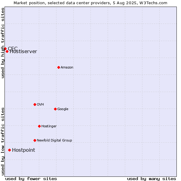 Market position of Hostpoint vs. Hostiserver vs. CEC